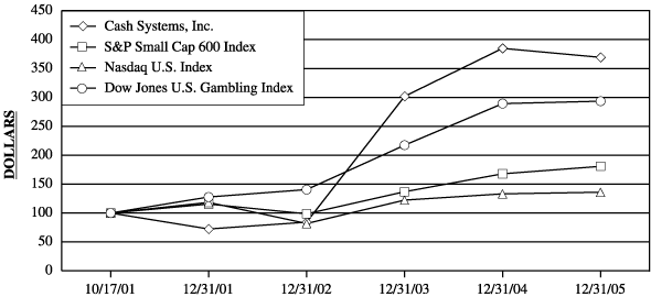 (PERFORMANCE GRAPH)